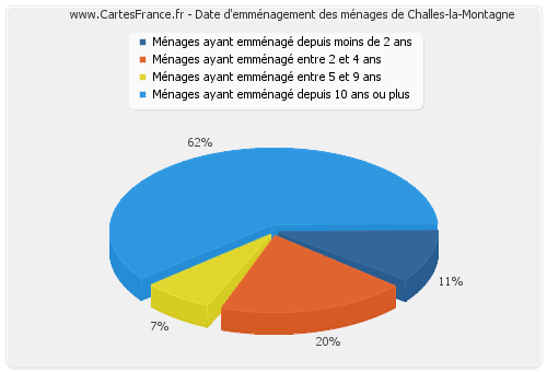 Date d'emménagement des ménages de Challes-la-Montagne