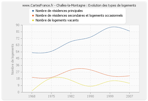 Challes-la-Montagne : Evolution des types de logements
