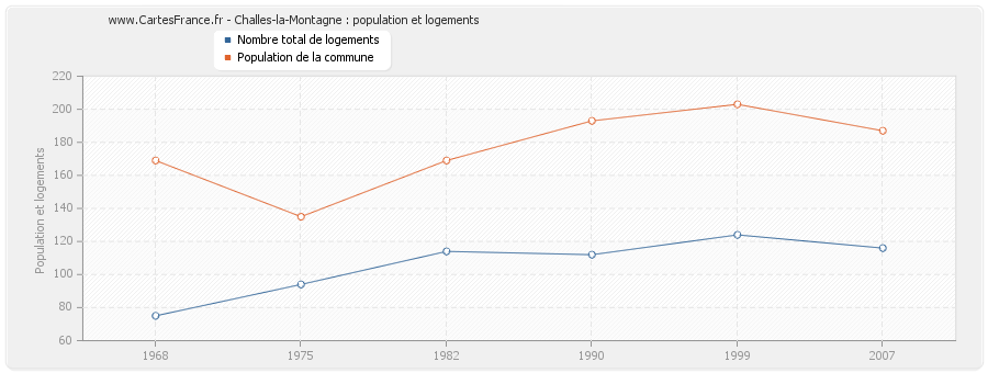 Challes-la-Montagne : population et logements