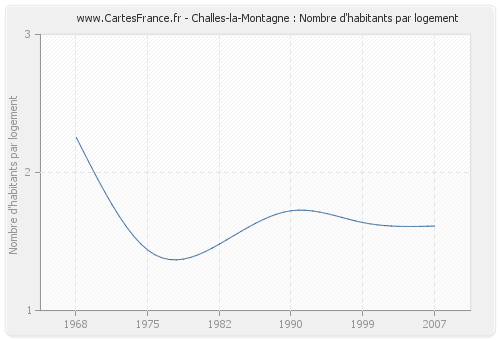 Challes-la-Montagne : Nombre d'habitants par logement