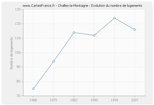Challes-la-Montagne : Evolution du nombre de logements