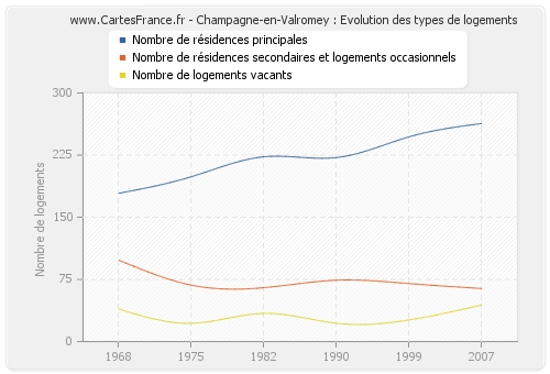 Champagne-en-Valromey : Evolution des types de logements