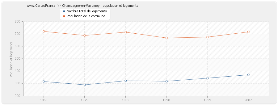 Champagne-en-Valromey : population et logements