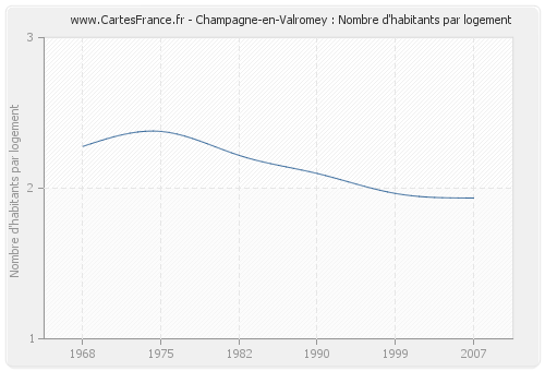 Champagne-en-Valromey : Nombre d'habitants par logement