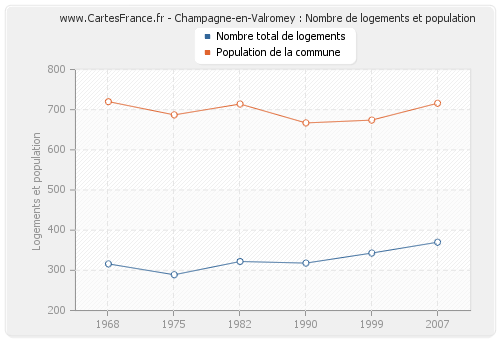Champagne-en-Valromey : Nombre de logements et population