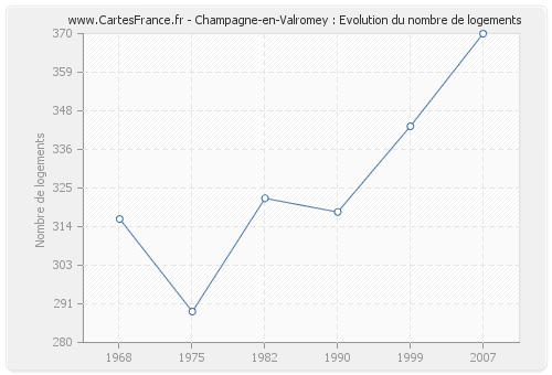 Champagne-en-Valromey : Evolution du nombre de logements