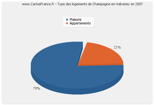 Type des logements de Champagne-en-Valromey en 2007