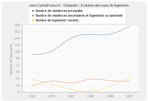 Champdor : Evolution des types de logements