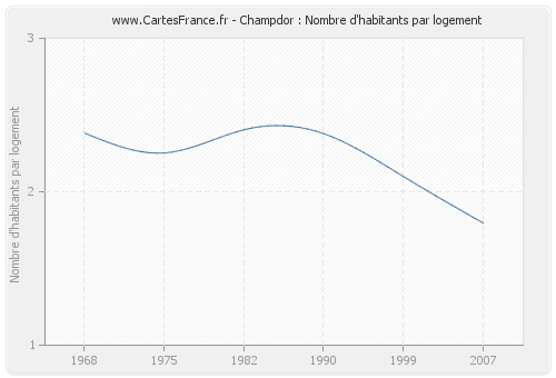 Champdor : Nombre d'habitants par logement