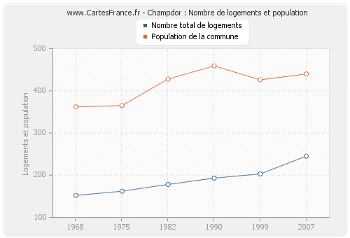 Champdor : Nombre de logements et population