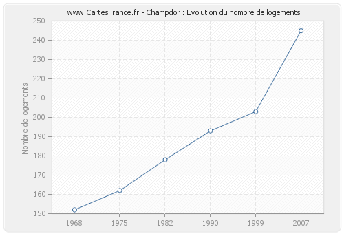 Champdor : Evolution du nombre de logements