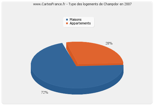 Type des logements de Champdor en 2007