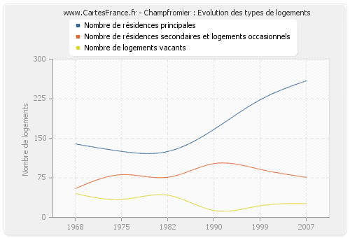 Champfromier : Evolution des types de logements