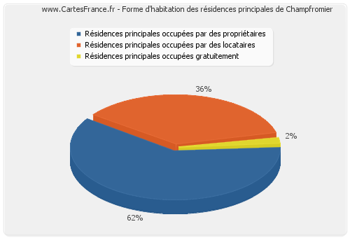 Forme d'habitation des résidences principales de Champfromier