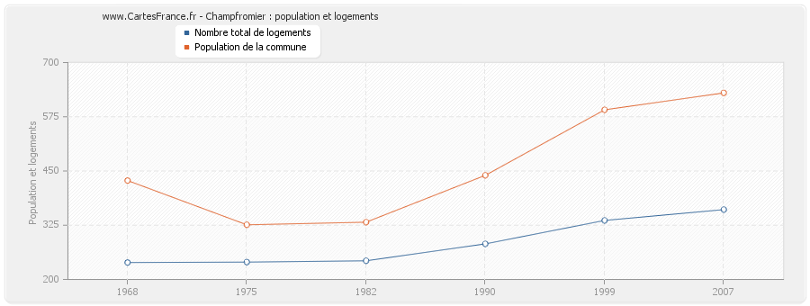 Champfromier : population et logements