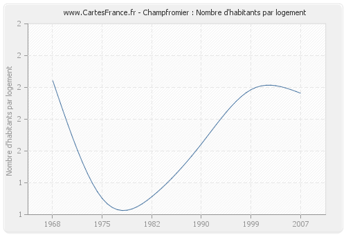 Champfromier : Nombre d'habitants par logement