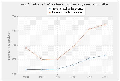 Champfromier : Nombre de logements et population