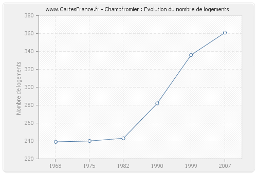 Champfromier : Evolution du nombre de logements