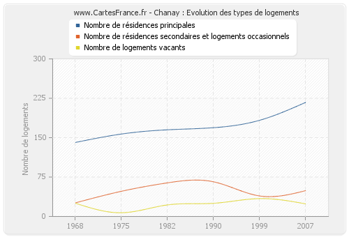 Chanay : Evolution des types de logements