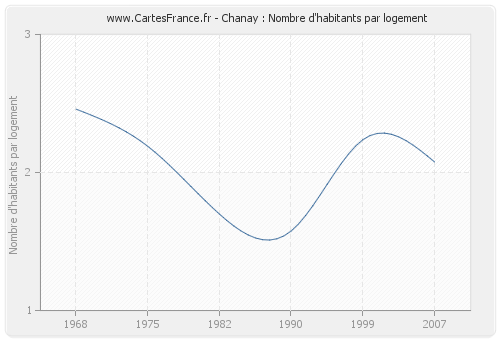 Chanay : Nombre d'habitants par logement