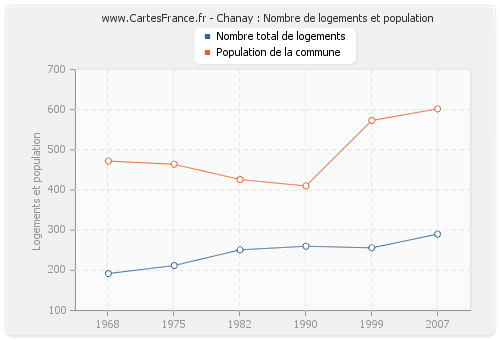 Chanay : Nombre de logements et population