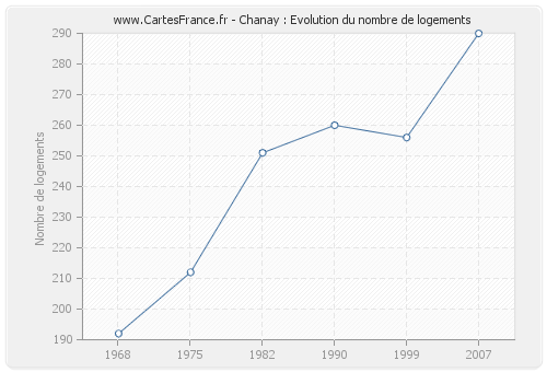 Chanay : Evolution du nombre de logements