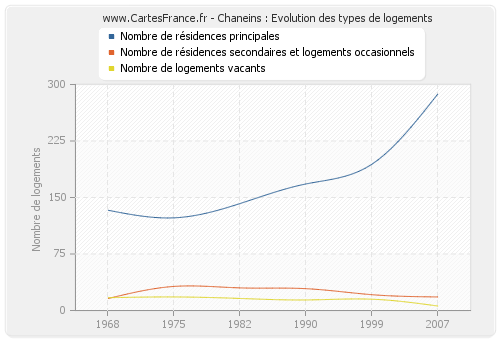 Chaneins : Evolution des types de logements