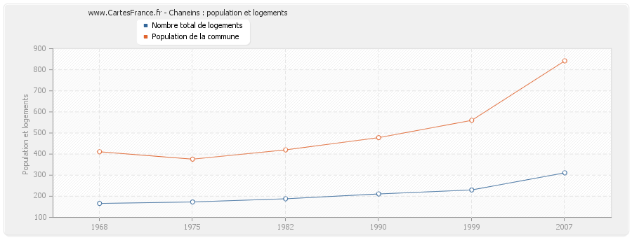 Chaneins : population et logements