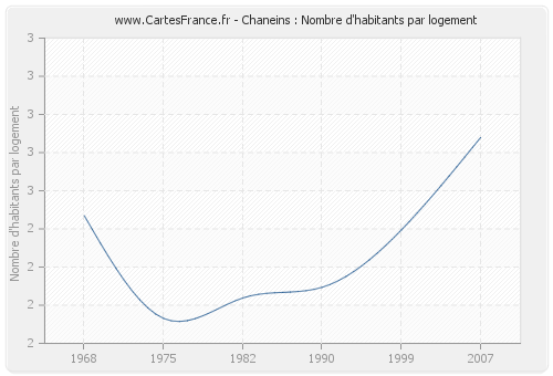 Chaneins : Nombre d'habitants par logement