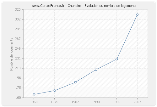 Chaneins : Evolution du nombre de logements