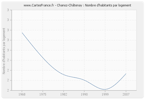 Chanoz-Châtenay : Nombre d'habitants par logement