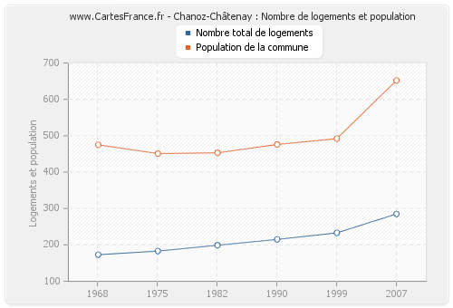 Chanoz-Châtenay : Nombre de logements et population