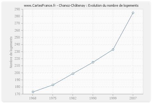Chanoz-Châtenay : Evolution du nombre de logements