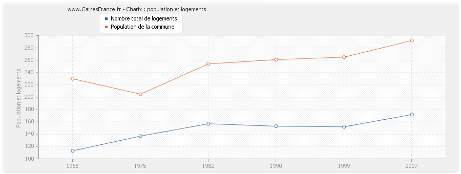 Charix : population et logements