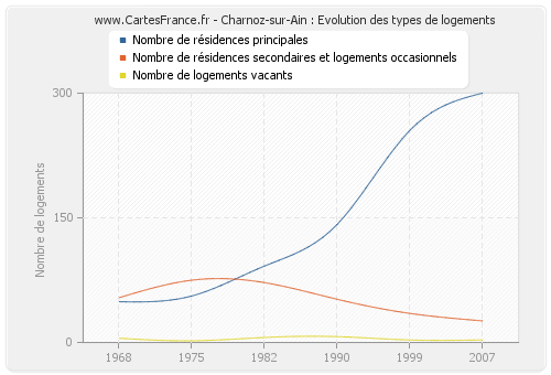 Charnoz-sur-Ain : Evolution des types de logements
