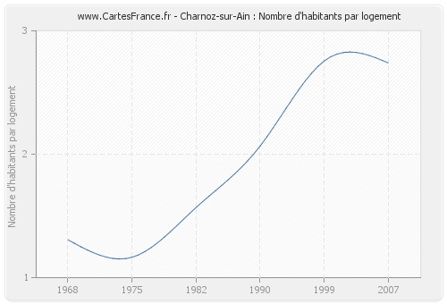 Charnoz-sur-Ain : Nombre d'habitants par logement
