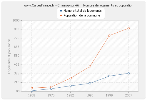 Charnoz-sur-Ain : Nombre de logements et population