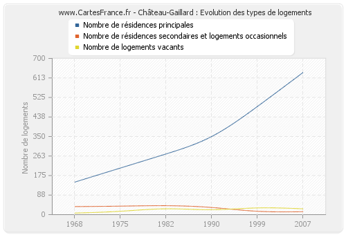 Château-Gaillard : Evolution des types de logements