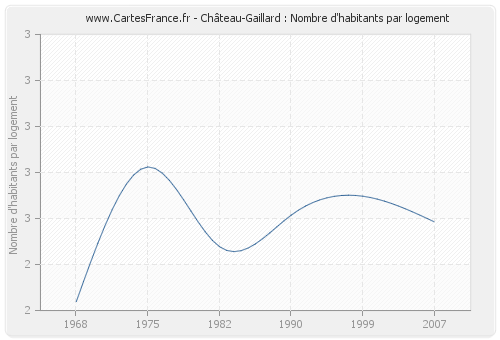 Château-Gaillard : Nombre d'habitants par logement