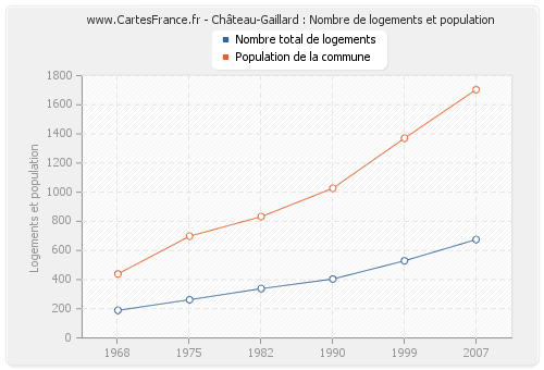 Château-Gaillard : Nombre de logements et population