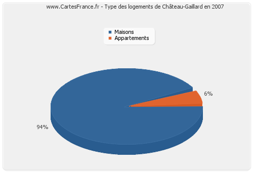 Type des logements de Château-Gaillard en 2007