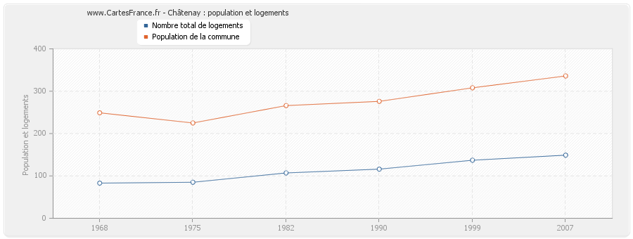 Châtenay : population et logements