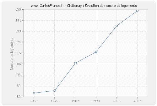 Châtenay : Evolution du nombre de logements