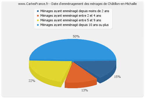 Date d'emménagement des ménages de Châtillon-en-Michaille