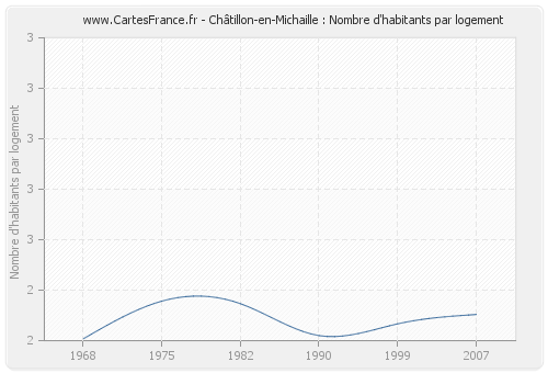 Châtillon-en-Michaille : Nombre d'habitants par logement