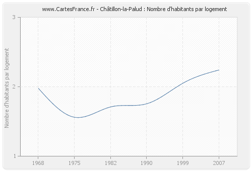 Châtillon-la-Palud : Nombre d'habitants par logement