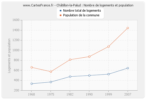 Châtillon-la-Palud : Nombre de logements et population