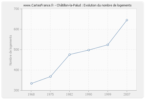 Châtillon-la-Palud : Evolution du nombre de logements