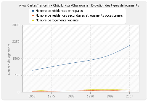 Châtillon-sur-Chalaronne : Evolution des types de logements