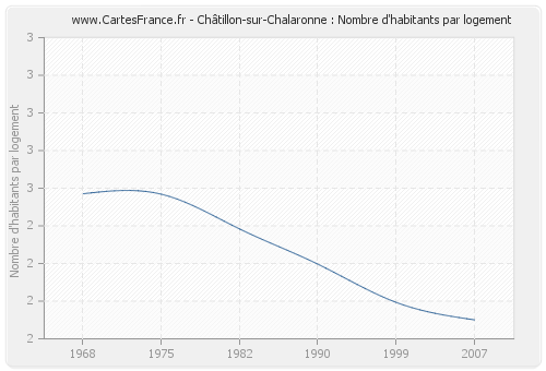 Châtillon-sur-Chalaronne : Nombre d'habitants par logement